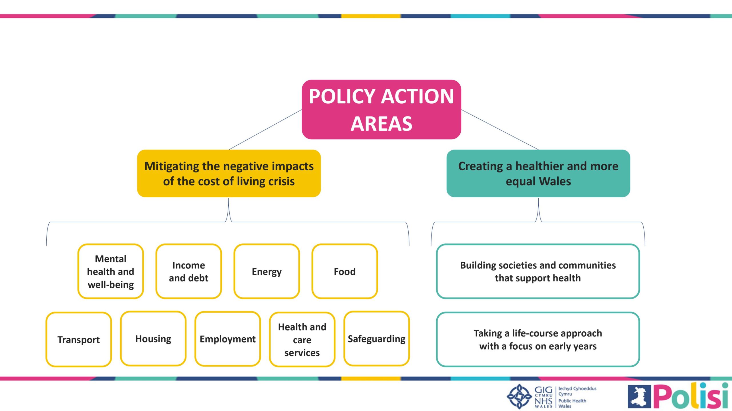 A flow chart representing Policy Action Areas i Cost of Living Crisis